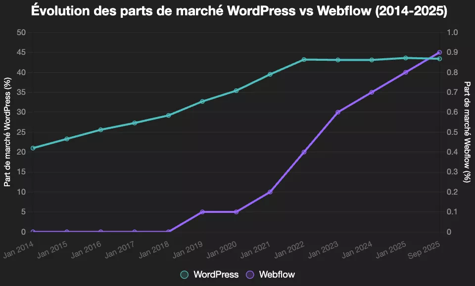 évolution des parts de marché de wordpress vs webflow de 2024 à 2025