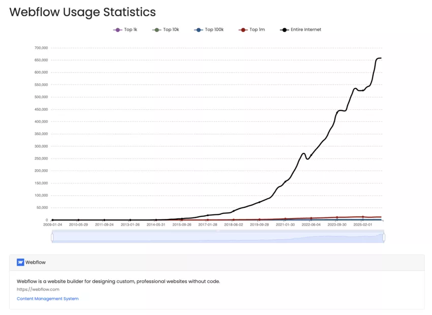 intérêt et croissance de la technologie webflow depuis 2009