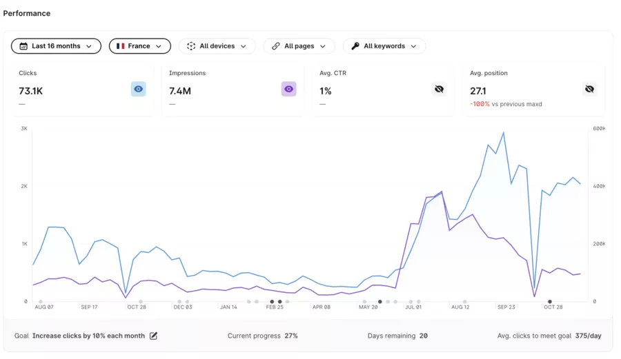 statistiques de performances avec Surfer SEO