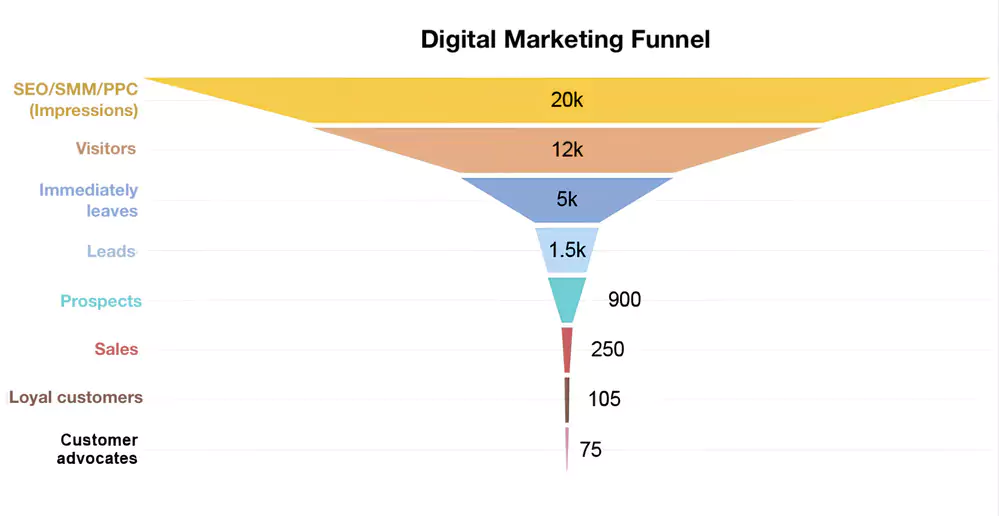 Représentation graphique de la mise en place d'un tunnel de vente
