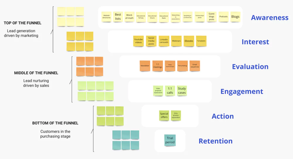 Schéma d'un tunnel de vente automatisé