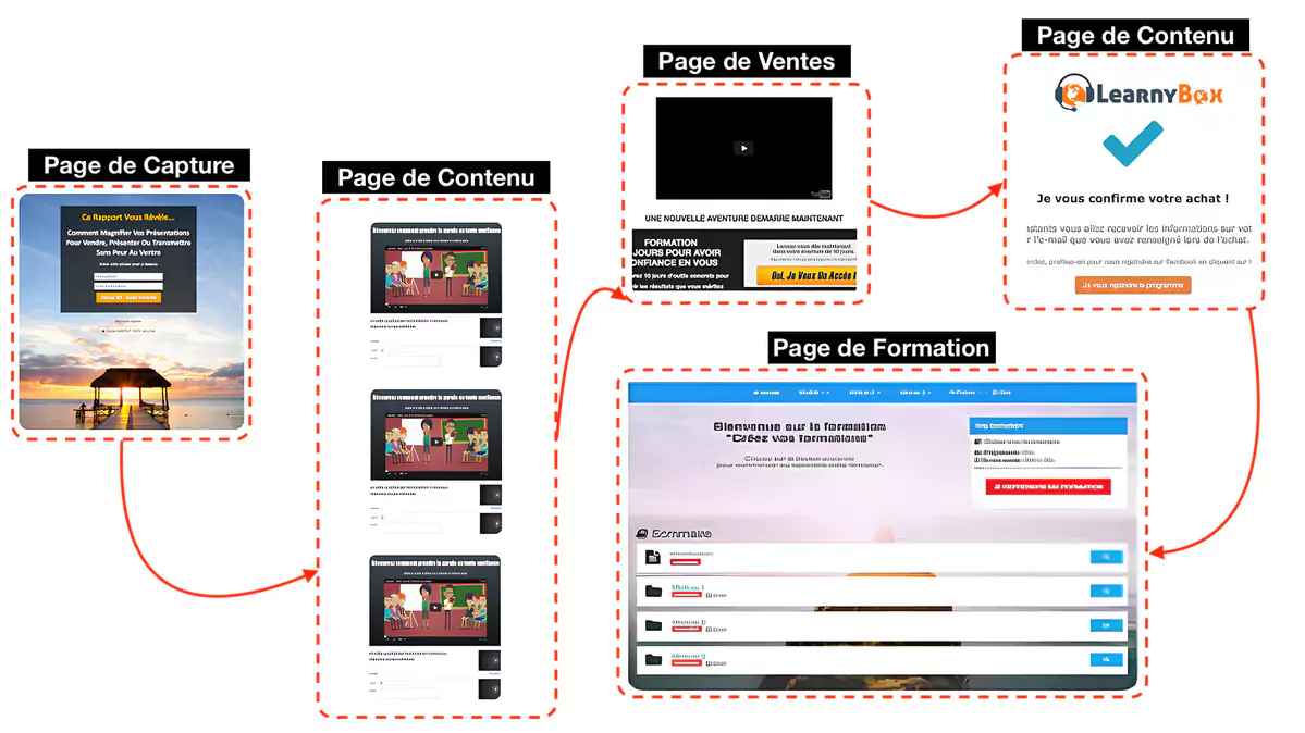 représente d'un Schéma d'un tunnel de vente bien structuré