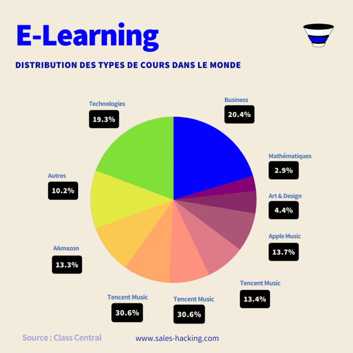 statistiques des Types de Cours en Ligne les Plus Populaires dans le Monde
