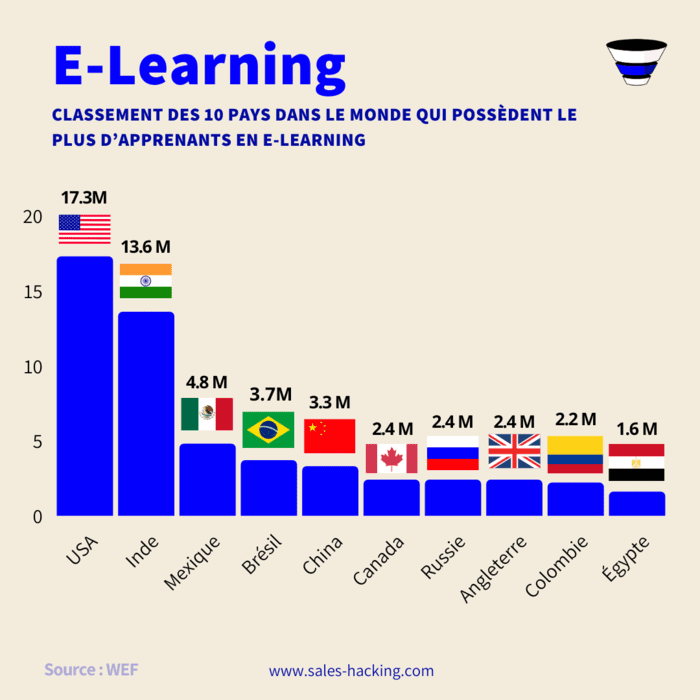 Statistiques formations à distance (MooC, formations, etc..) par pays
