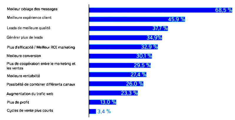avantages du marketing automation