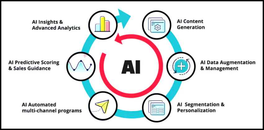 Fonctionnalités d'Intelligence Artificielle du marketing automation