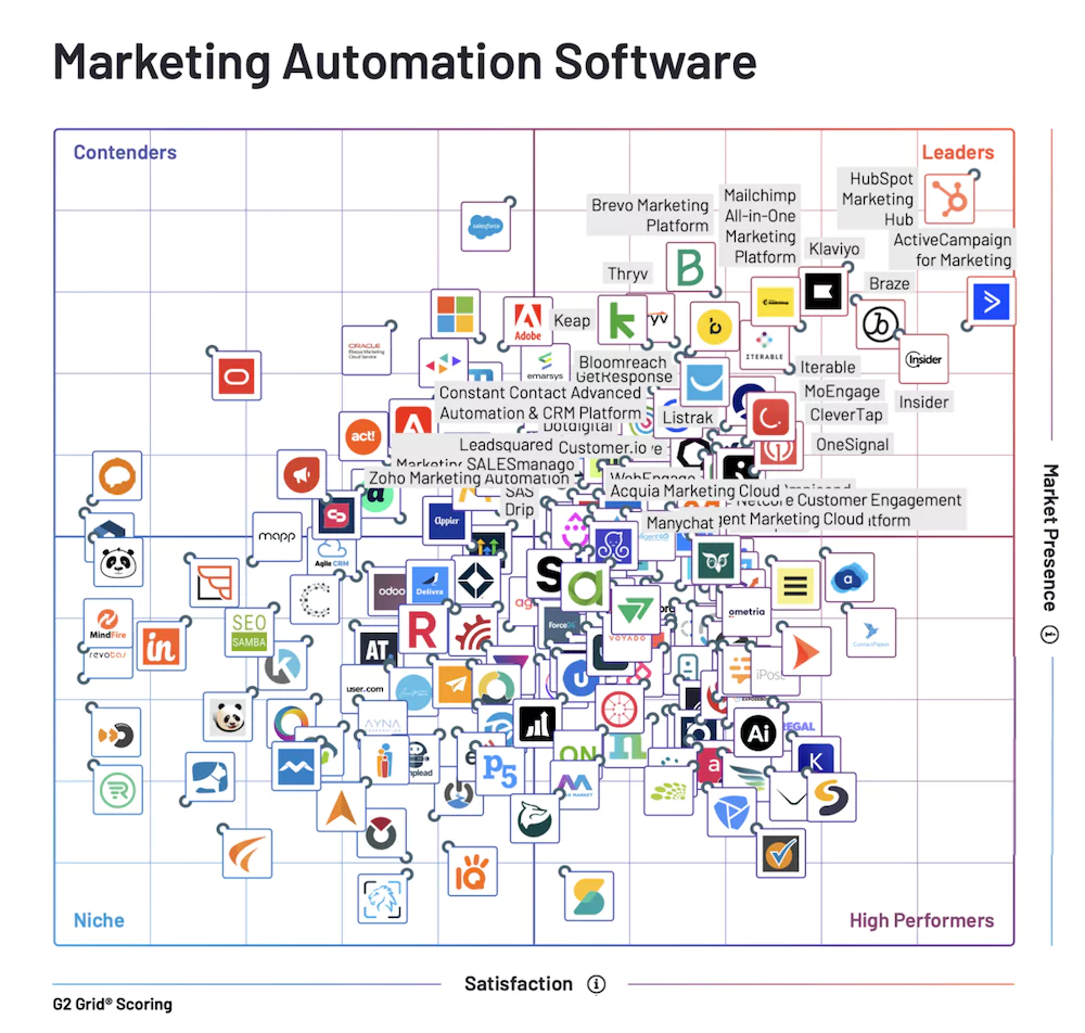 grid G2 des meilleurs logiciels de marketing automation