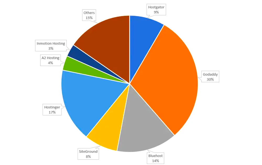 marché des hebergeurs web dans le monde en 2024
