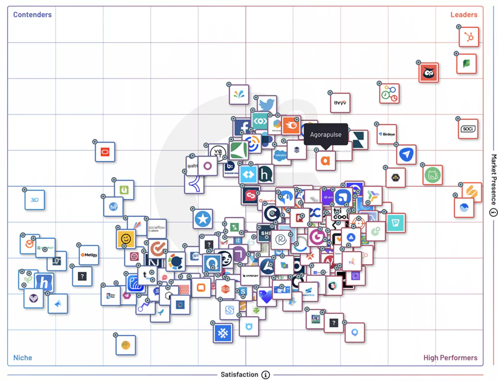 grid et paysage g2 de tous les outils de gestion des réseaux sociaux 