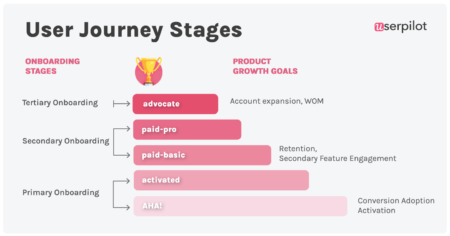 user-onboarding-stages-userpilot