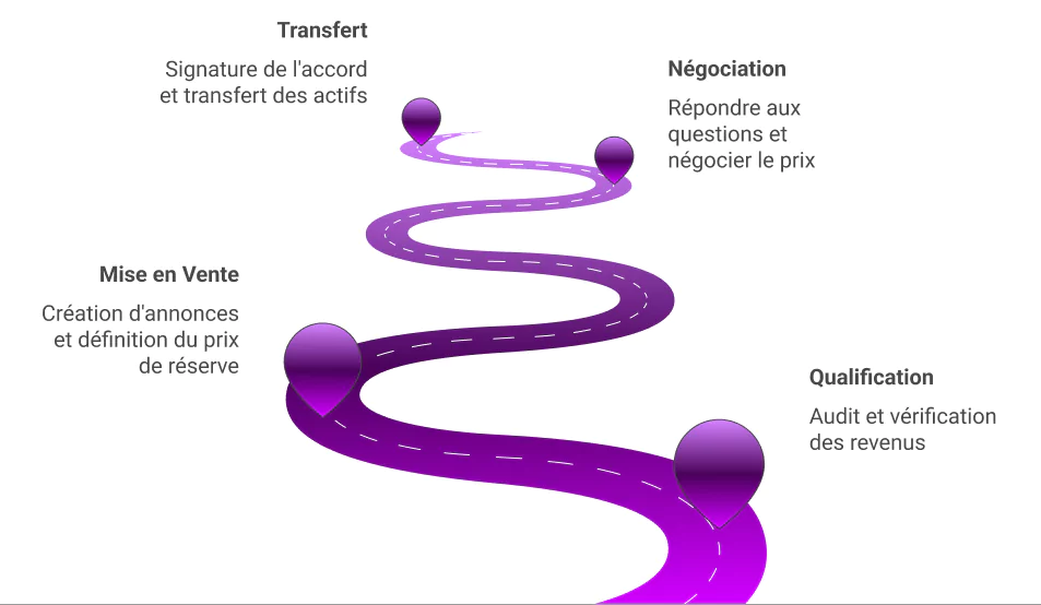 Processus de Vente Type d'un blog