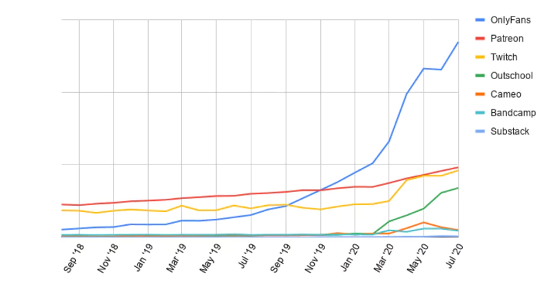 chiffres statstiques de la croissance des créateurs de contenu sur la plateforme Onlyfans pendant la pandémie