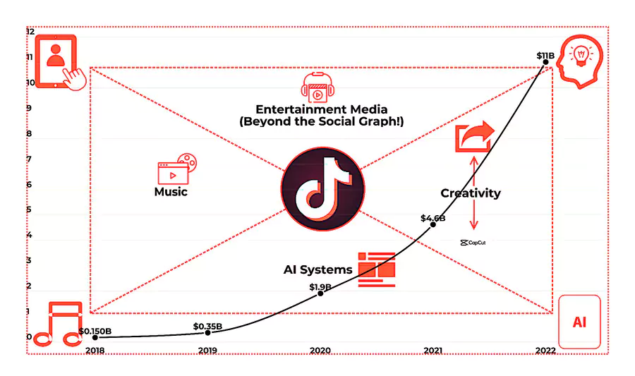 Interface et bouton sur un smartphone pour Tiktok live afin de faire de la diffusion en direct