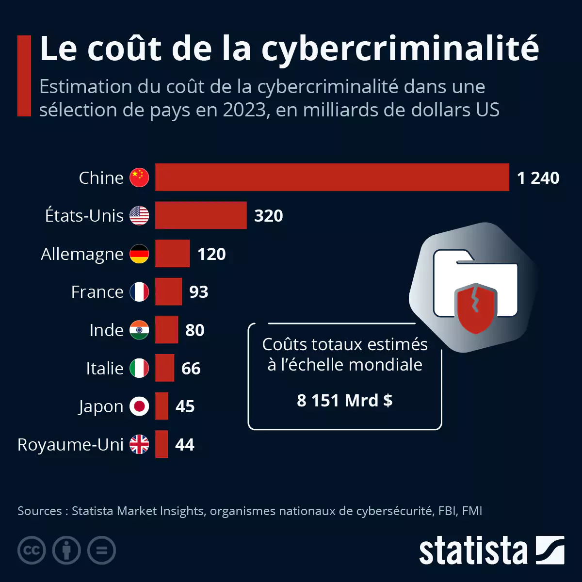 coût de la cybercriminalité dans le monde