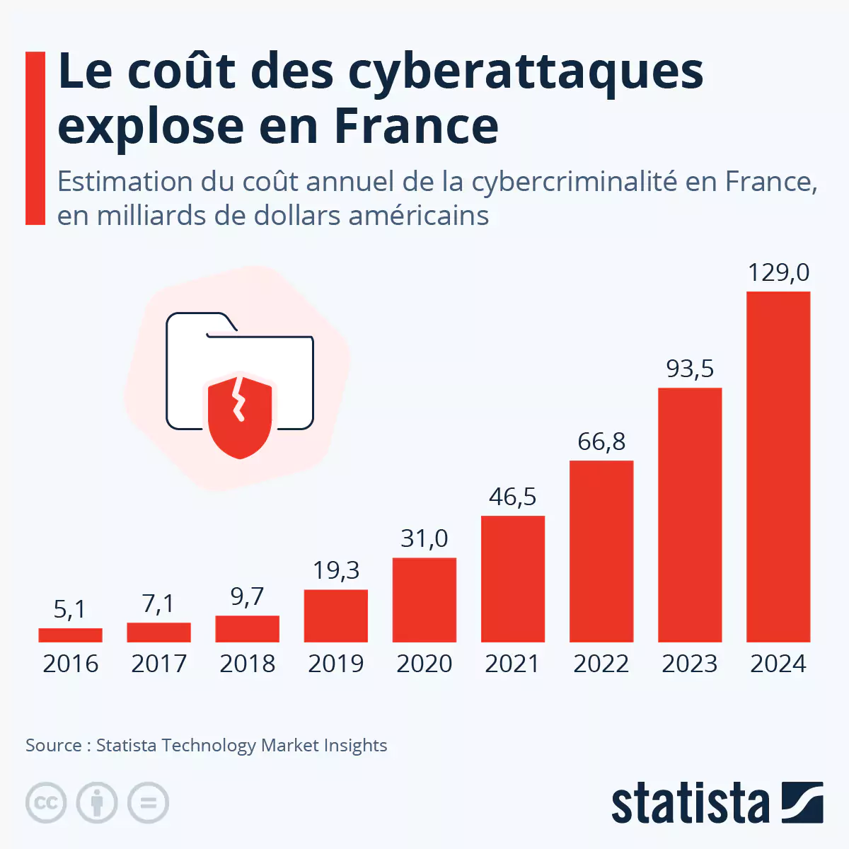 coûts des cyberattaques en france