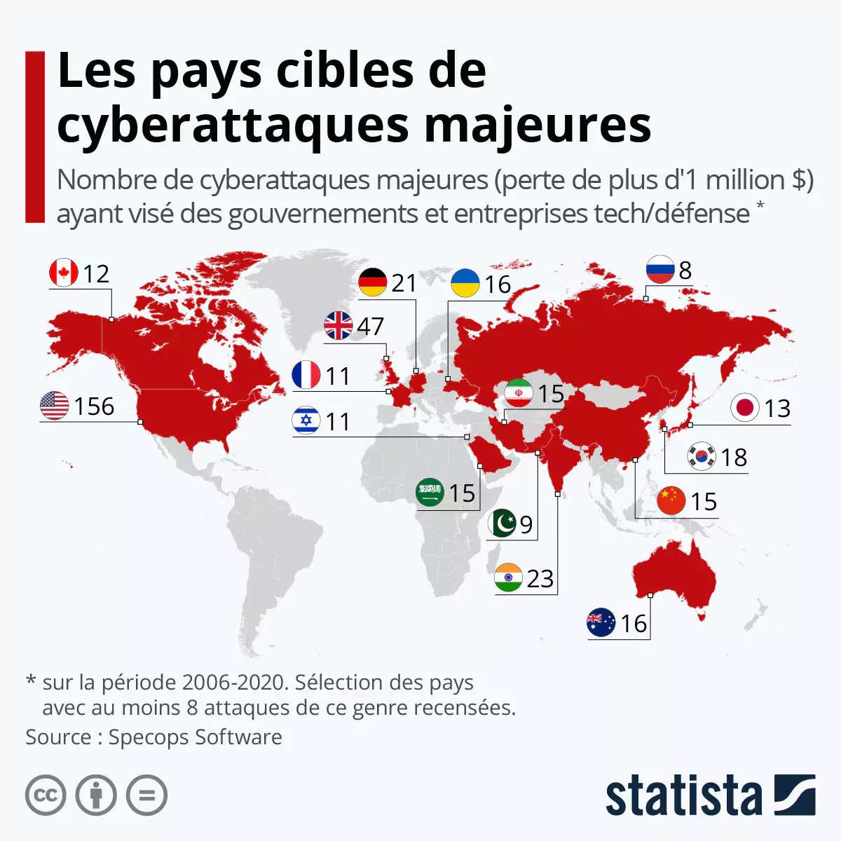 les pays cibles de cyberattaques majeures
