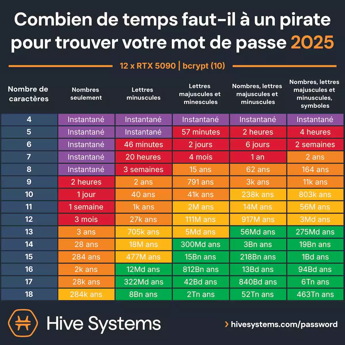 tableau temps moyen trouver mot de passe par rapport au nombre de caractères