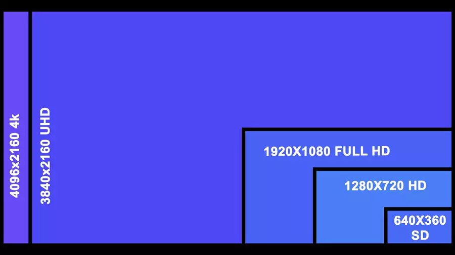 comparaison de la qualité vidéos HD, SD, HD