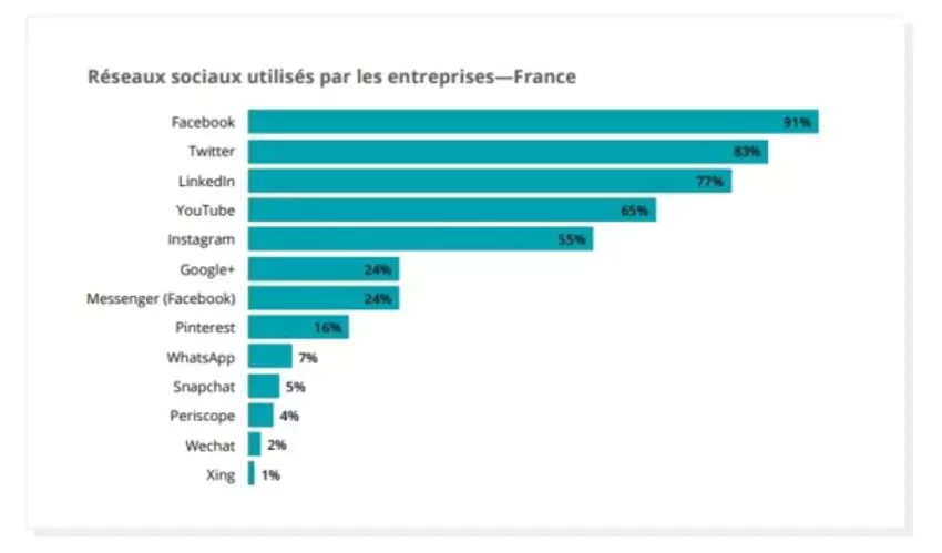 Position sur le marché en france 