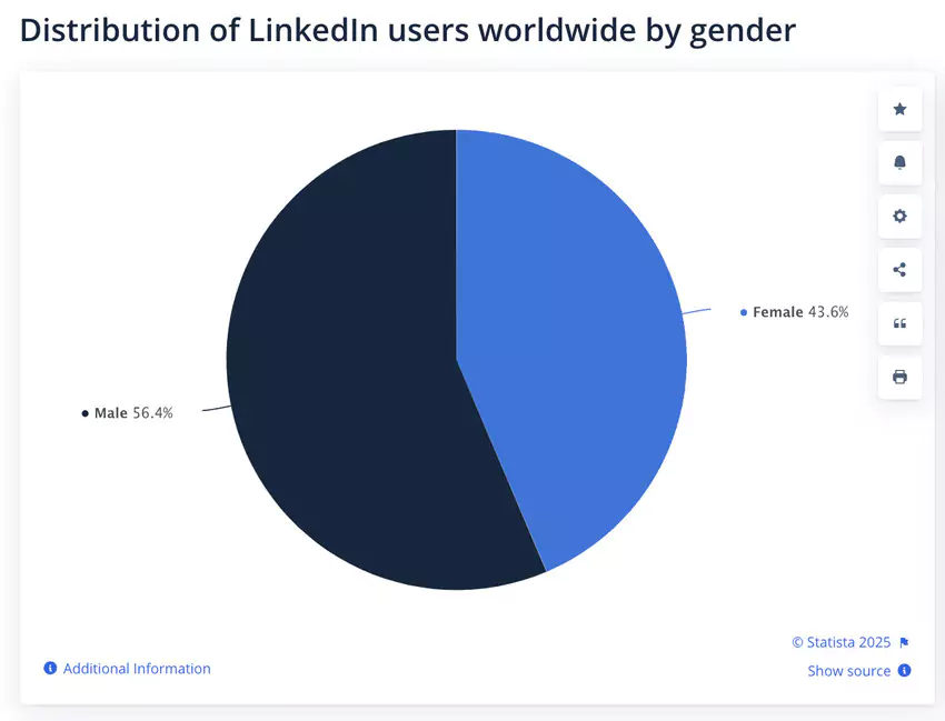 répartition par genre dans le monde des utilisateurs
