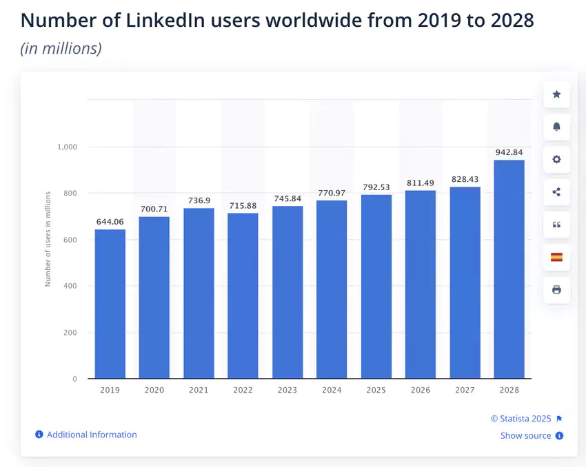 Nombre d’utilisateurs LinkedIn dans le monde