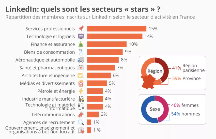 secteurs stars en france de Linkedin