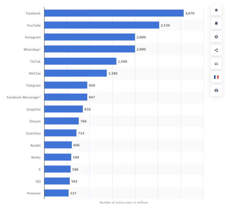 statistiques YouTube Analytics