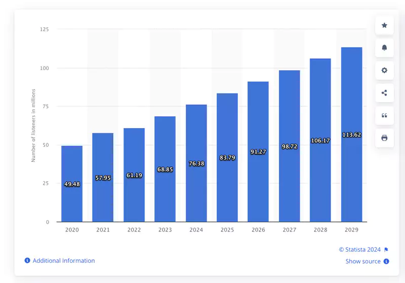 Nombre d'utilisateurs de podcasts aux États-Unis de 2020 à 2029 (en millions)