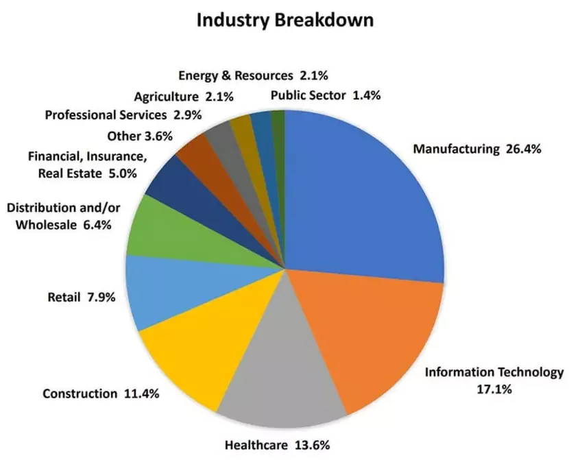 répartition par industrie du marché des ERPs