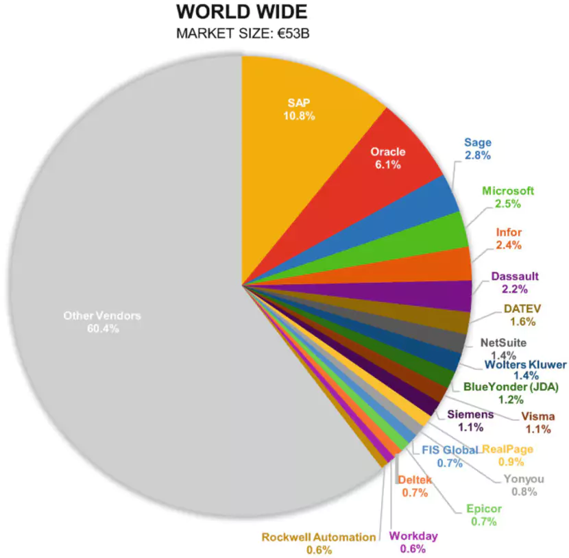 taille du marché des ERP dans le monde