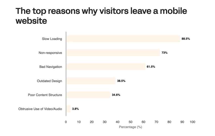 Taux de rebond et impact de la vitesse de chargement