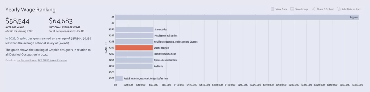 salaire moyen des concepteurs graphiques