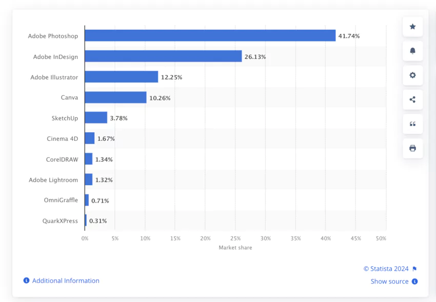 Logiciels de conception graphique les plus utilisés