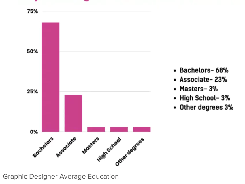 Diplômes des concepteurs graphiques