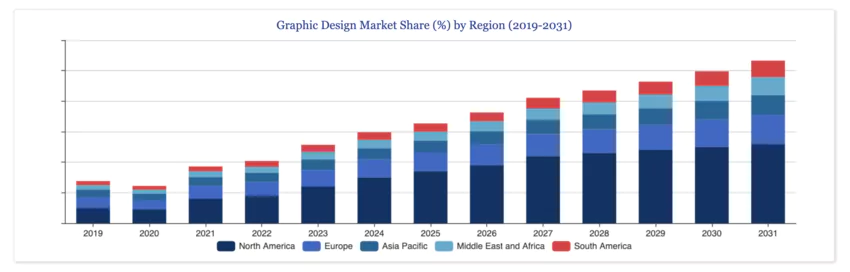 répartition du marché de la conception graphique par région dans le monde
