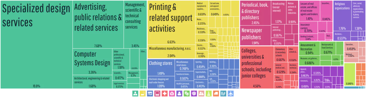 répartition en pourcentage de la demande du secteur
