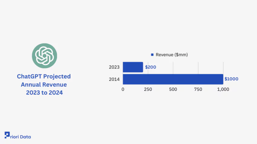 Graphique montrant l'évolution de l'utilisation et des revenus de ChatGPT de 2023 à 2024