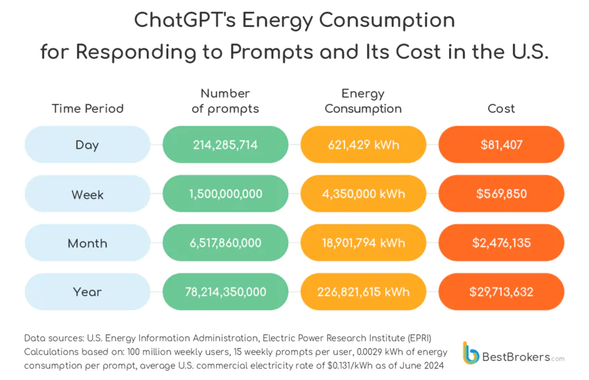 consommation energetique chatgpt