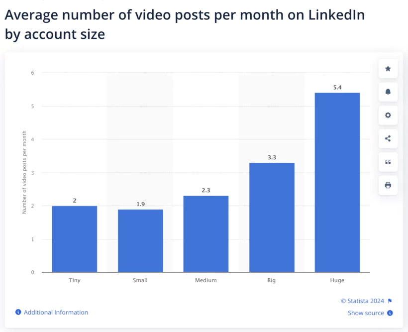 Corrélation entre taille de compte Linkedin et nombre de vidéos publiées par mois sur LinkedIn