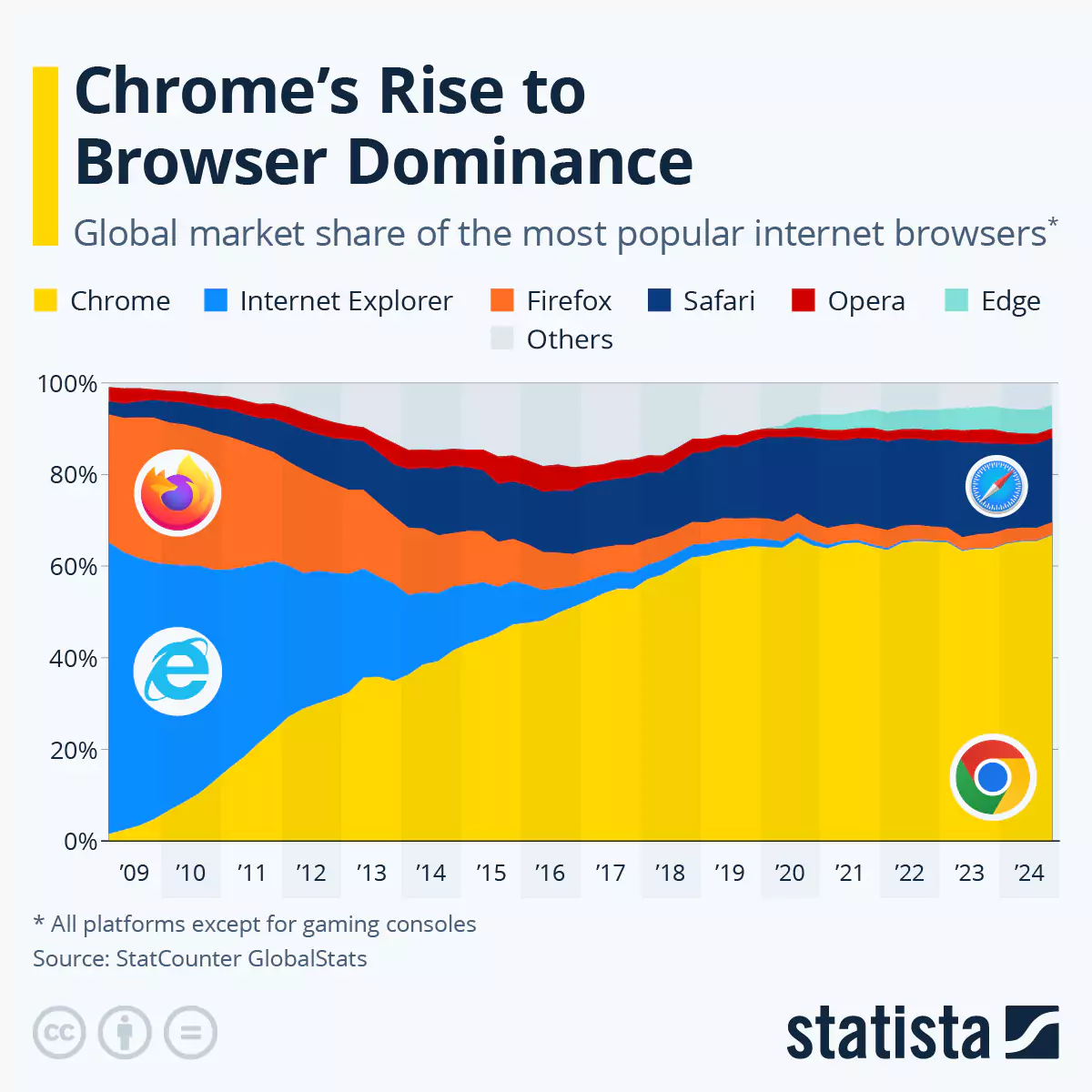 classement des navigateurs web dans le monde