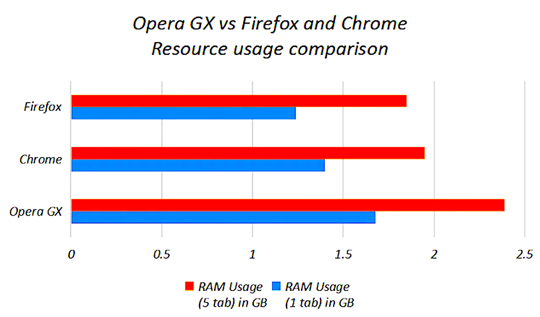 comparaison de Opera GX VS Firefox VS CHrome