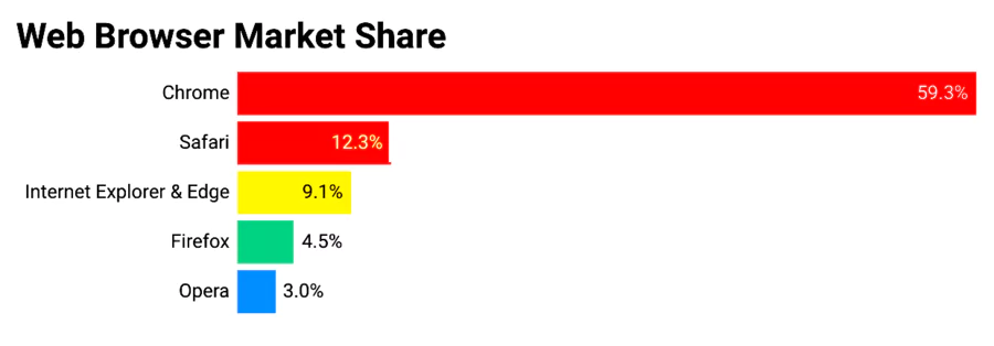 Part de marché des navigateurs web dans le monde sur toutes les platefromes 