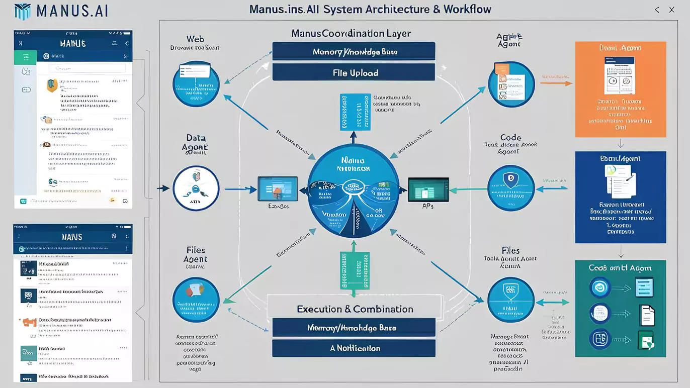 Architecture technique de Manus
