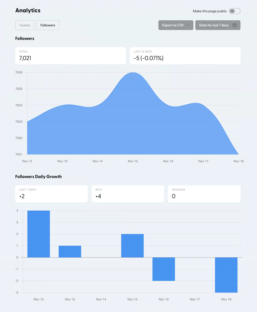 Vue d'ensemble des statistiques du logiciel hypefury