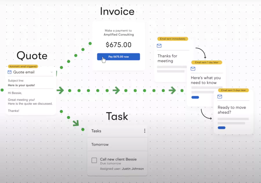 modèles d'Automatisation Prêts à l'Emploi de keap