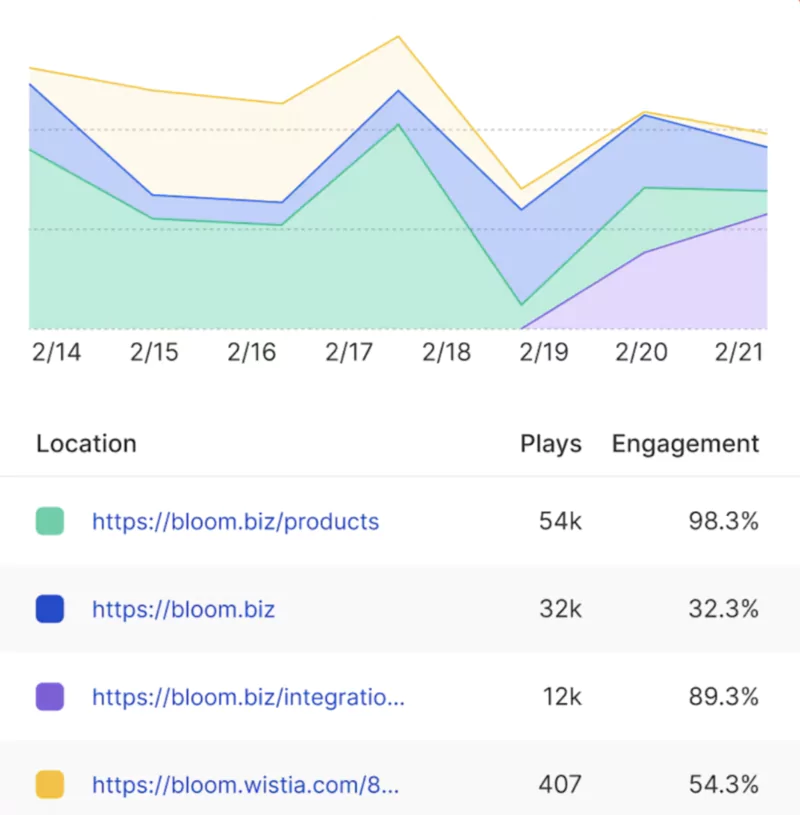 vue sur les analytiques offerts par Wistia