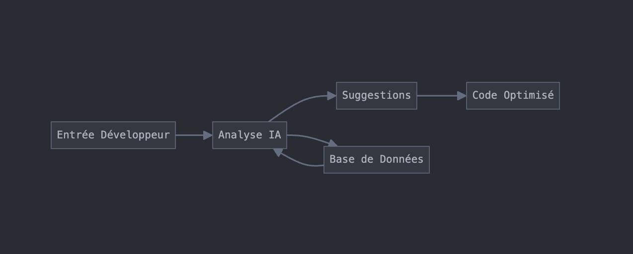 Flux de travail de Blackbox AI