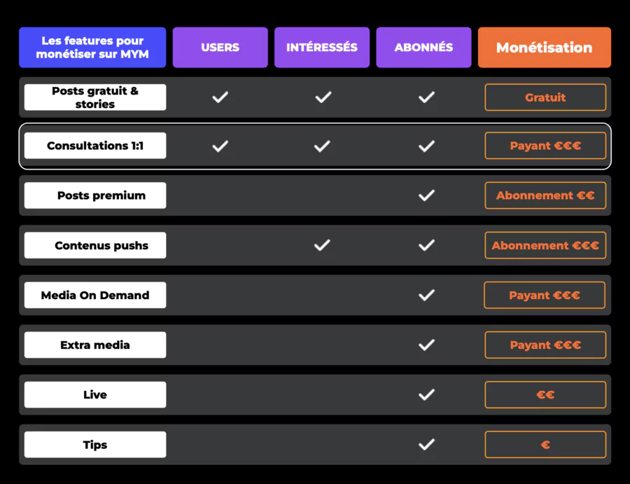 Service de monétisation (media ou abonnement) sur MYM