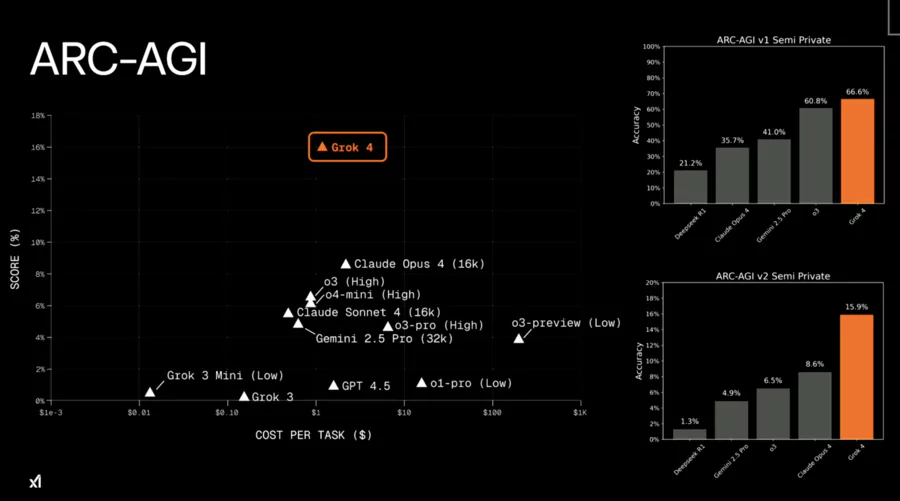 performance du modèle de Grok 4 face aux autres LLMs