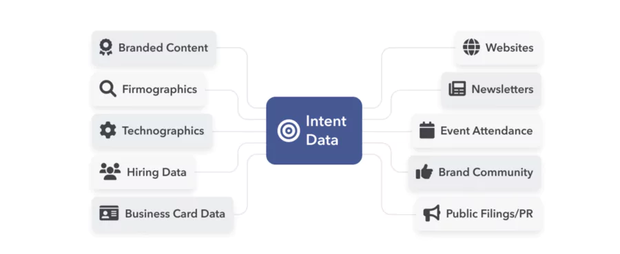 Enrichissement et gestion des données (Google, Amazon, Facebook, Linkedin, G2, etc..)